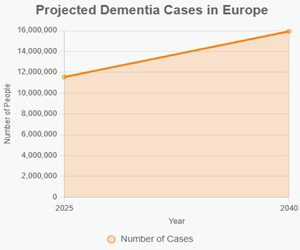 Dementia Cases Europe 300 250