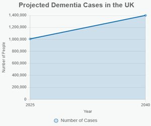 UK Dementia cases projections